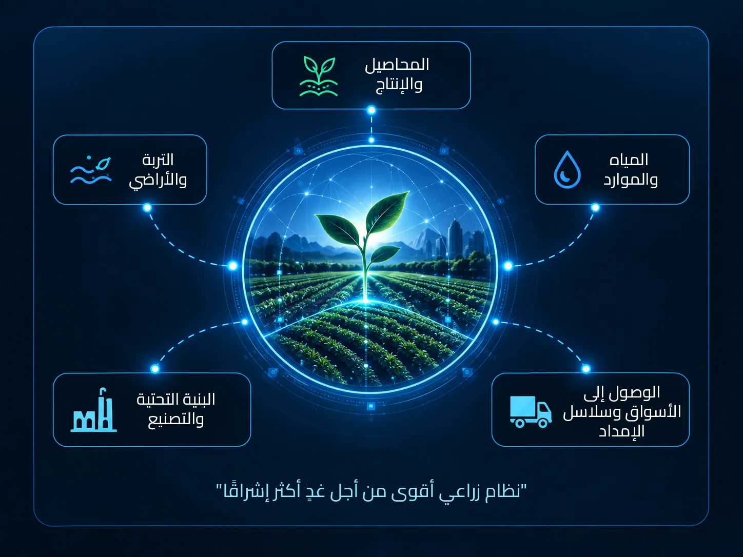 Integrated AgriTech ecosystem graphic