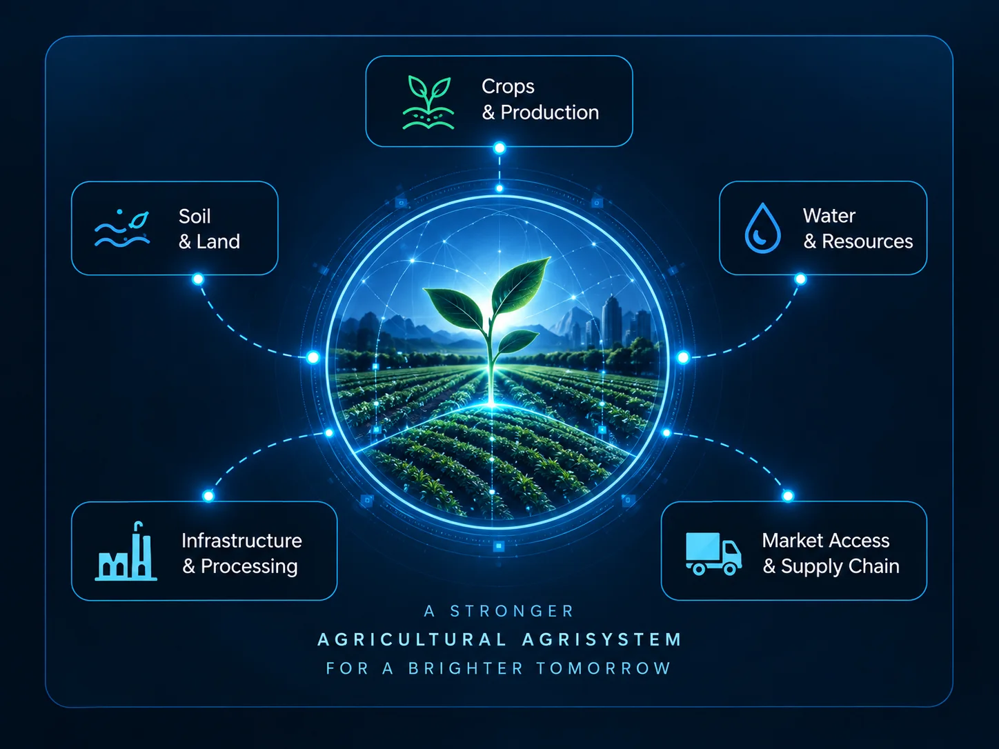 Integrated AgriTech ecosystem graphic